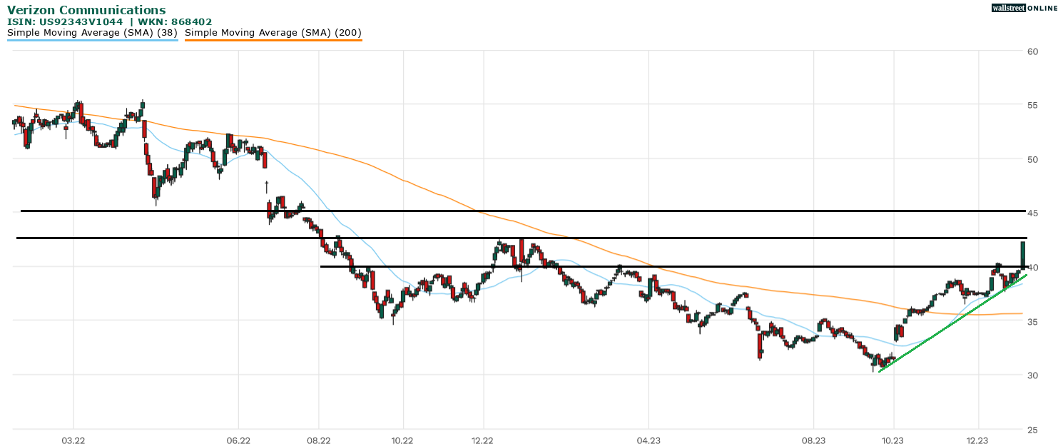 Verizon in der B&ouml;rsennews-Aktienanaylse